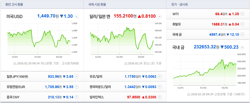 1,449원&middot;엔화&middot;금값(5,000달러) 흐름