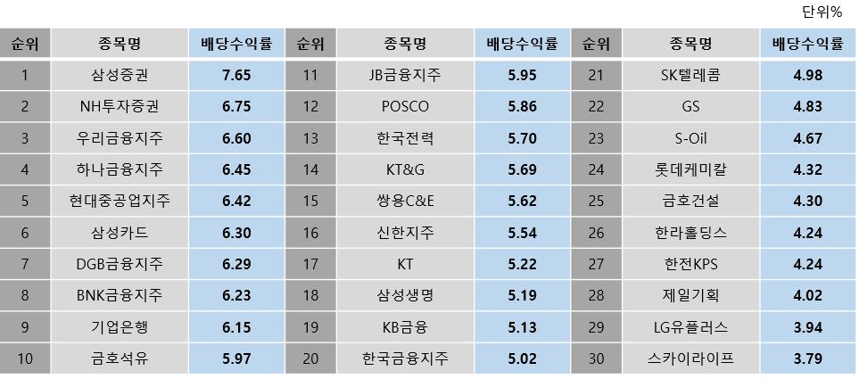 고배당순위상위30종목