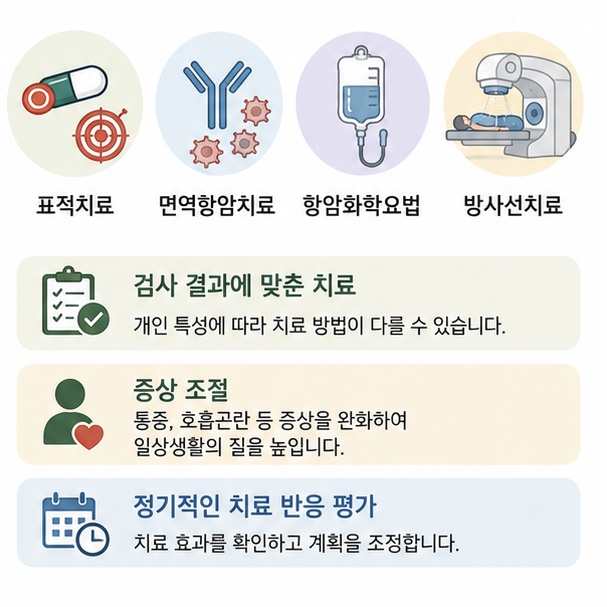 폐암 4기에서도 검사 결과에 따라 표적치료와 면역항암치료, 항암화학요법과 방사선치료 등을 사용할 수 있음을 보여주는 그림