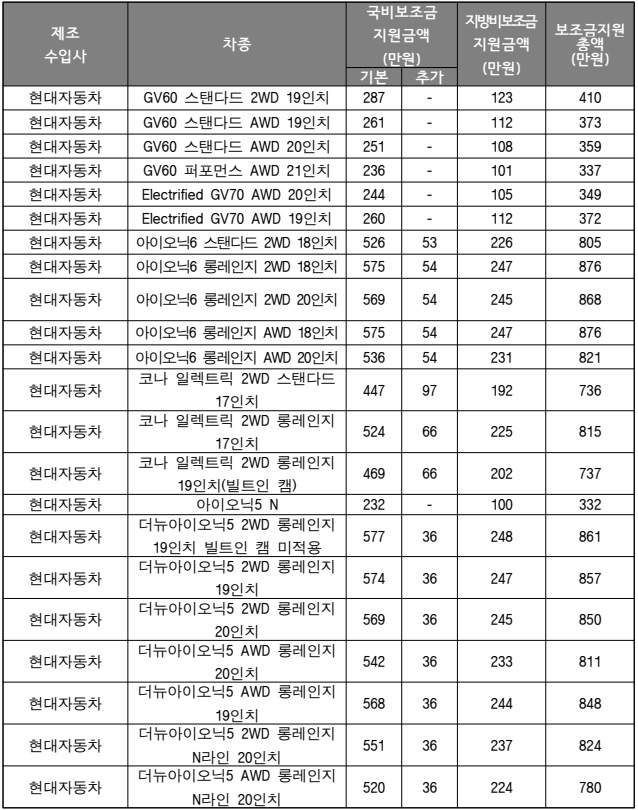 전기차 차종별 지원금 내역 - 1