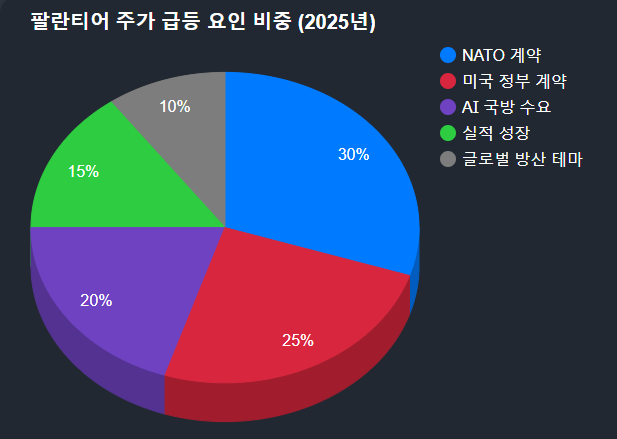 팔란티어 주가 급등 요인 비중(2025)