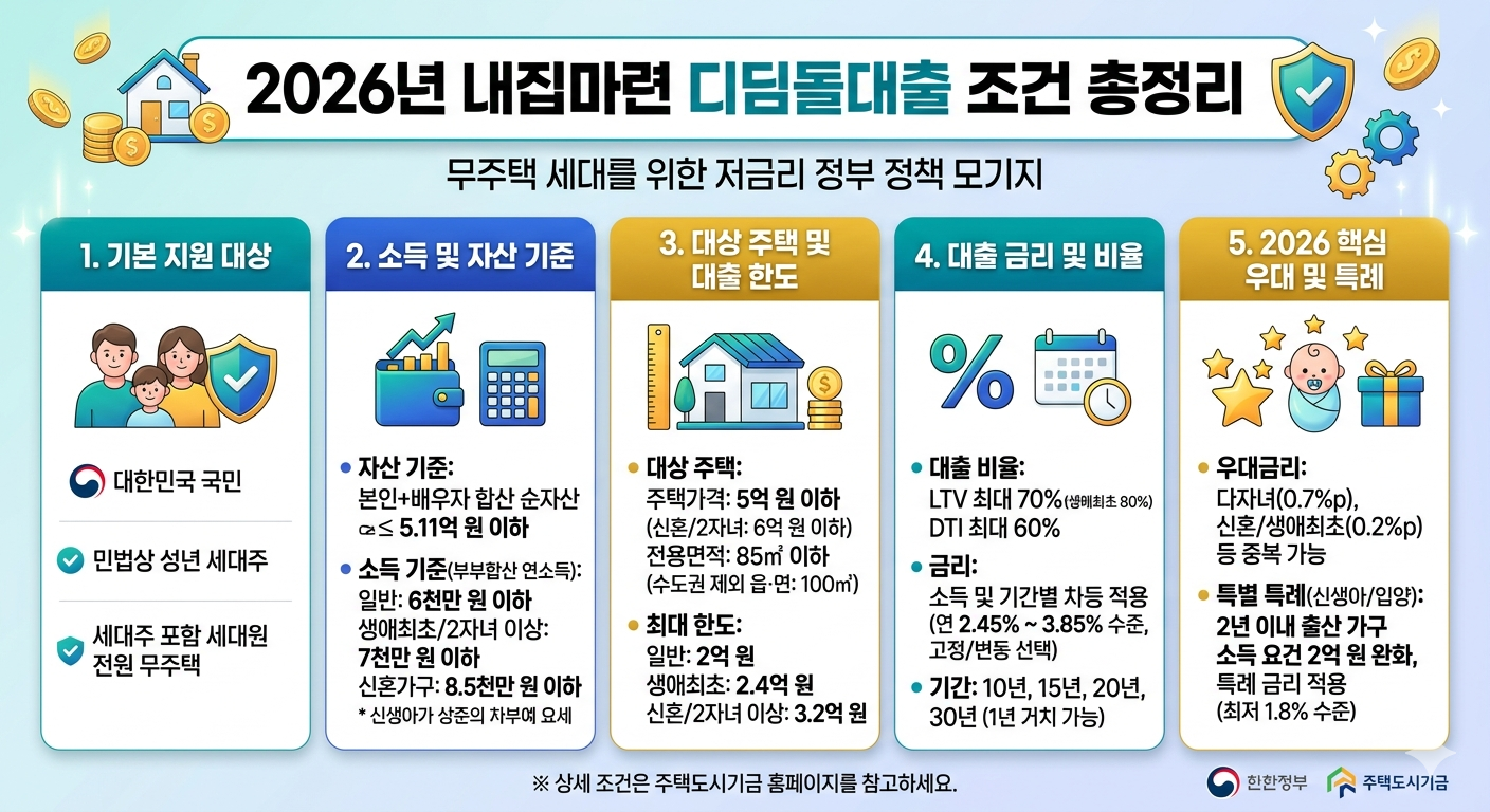 2026 디딤돌대출 조건 소득기준 한도 금리 한눈에 인포그래픽