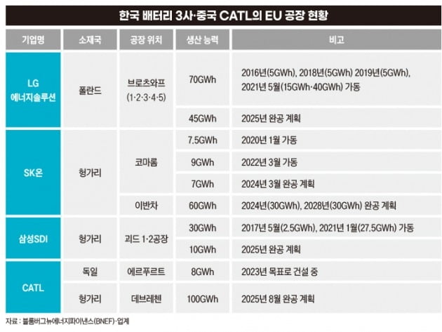 한국 배터리 3사. 중국 CATL의 EU공장 현황