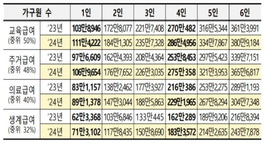 기초생활수급자 조건