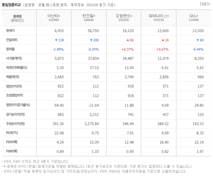 아난티_동종업비교자료