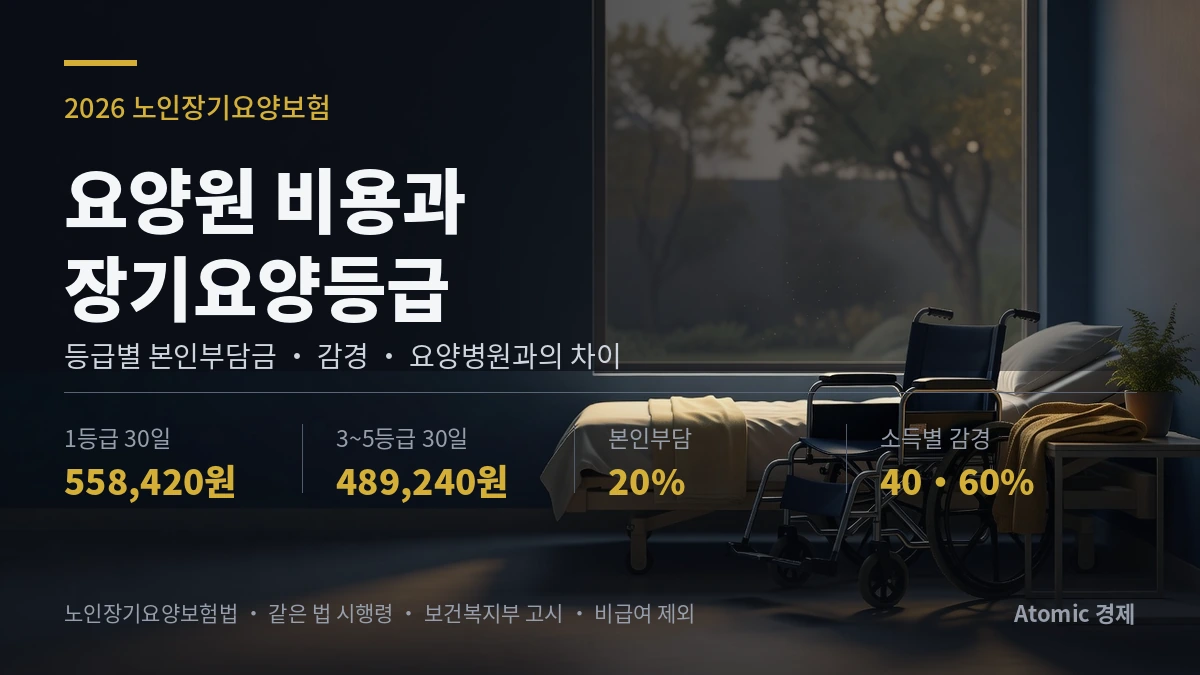 요양원 비용과 장기요양등급 2026 &mdash; 1등급 30일 본인부담 558,420원, 3~5등급 489,240원, 본인부담 20%, 소득별 감경 40&middot;60%
