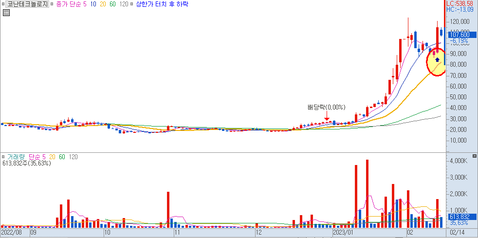 코난테크놀로지 일봉 차트