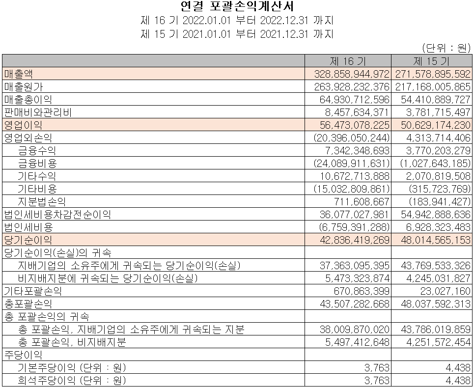 천보 - 손익계산서
