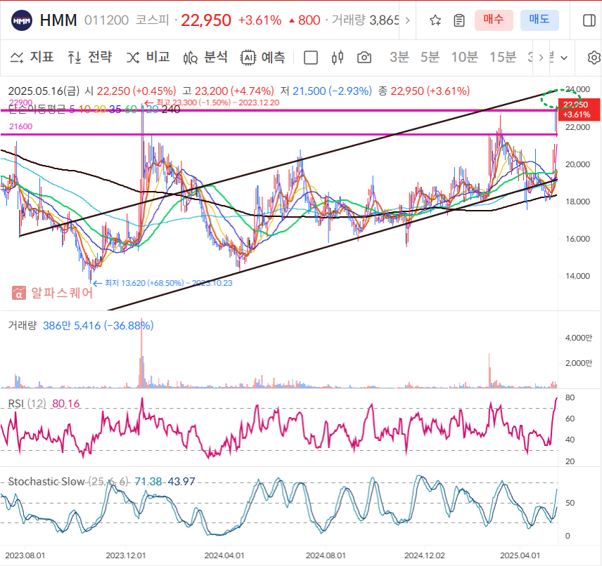 HMM 일봉차트