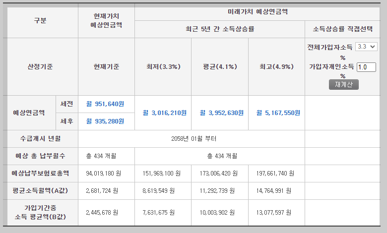 국민연금 예상수령액