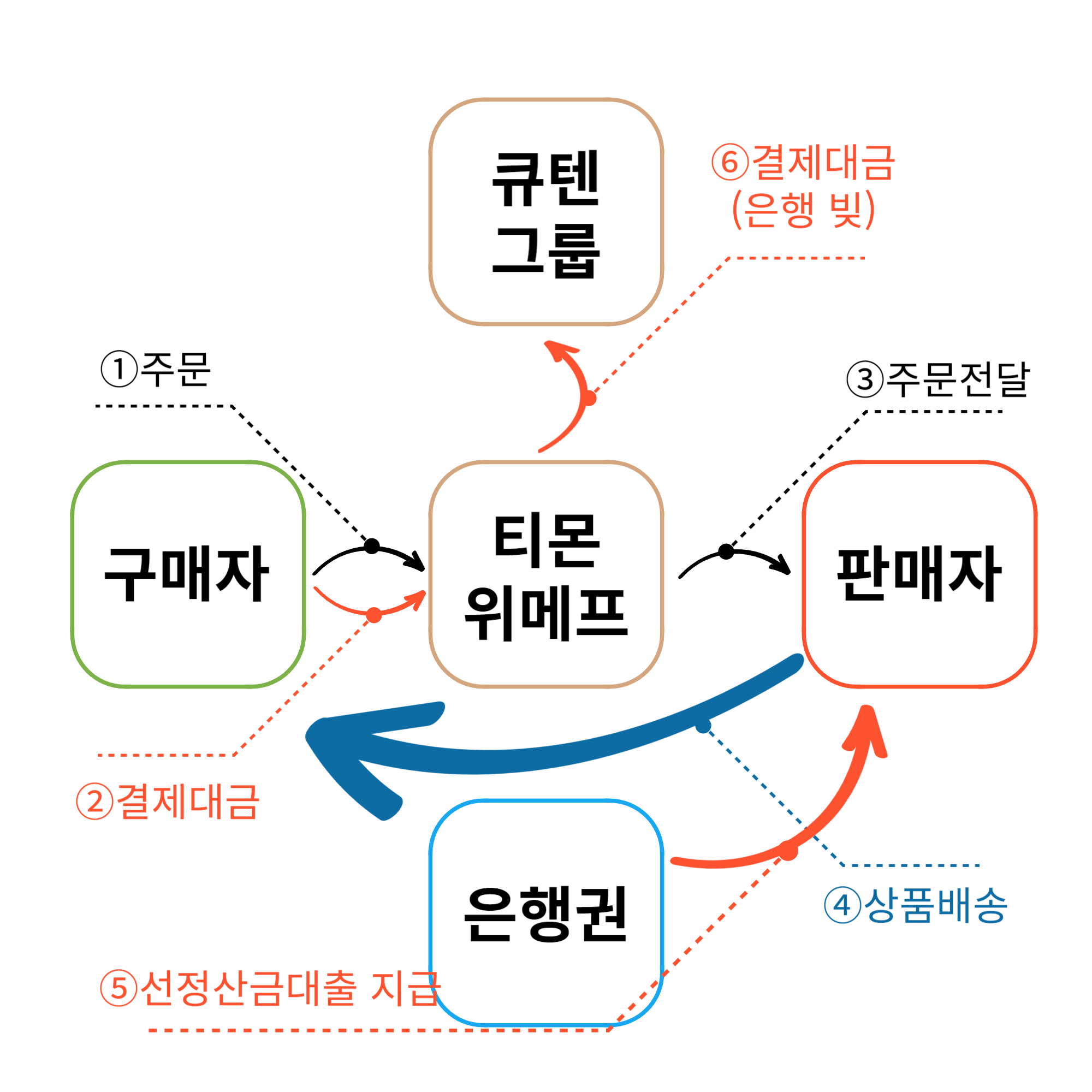 위메프 티몬 사태 선정산대출 금지