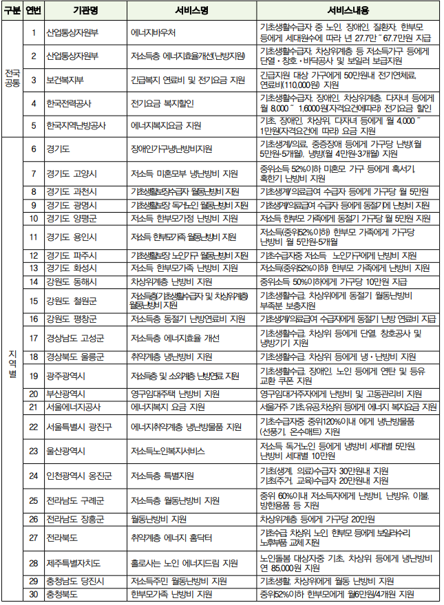 난방비 지원금 목록