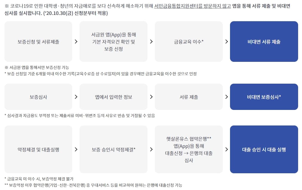 햇살론유스 이용절차