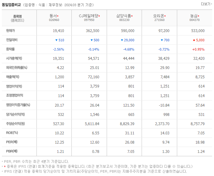 동서_동종업비교자료