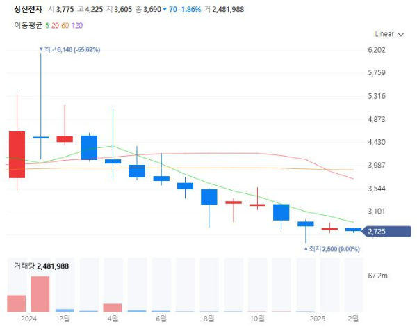 관세전쟁관련주대장주수혜주TOP5_상신전자