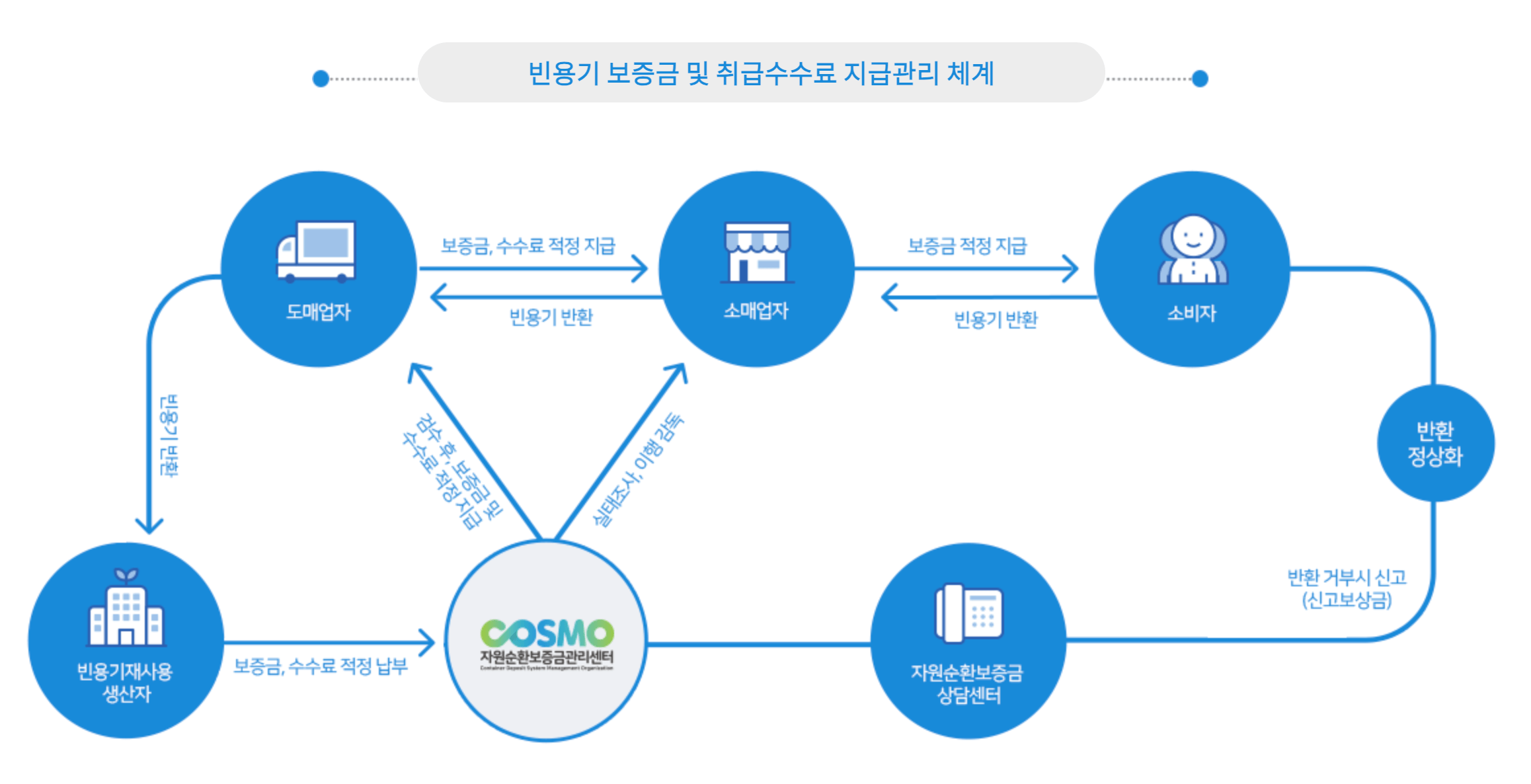 빈용기보증금제도란?