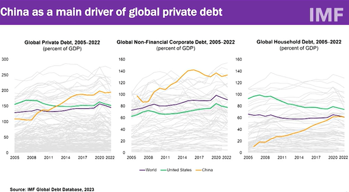 IMF 국제 채무 데이터