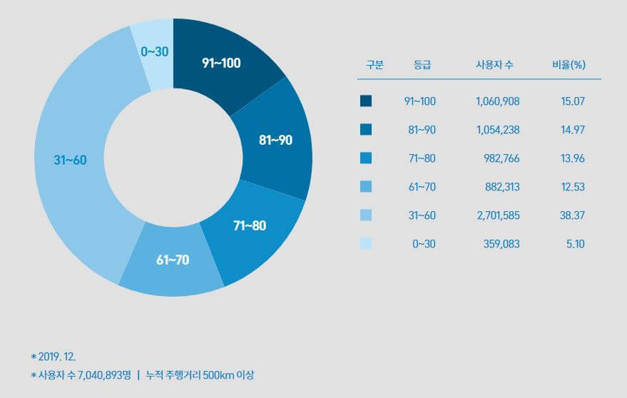 티맵 이용자 운전점수 현황