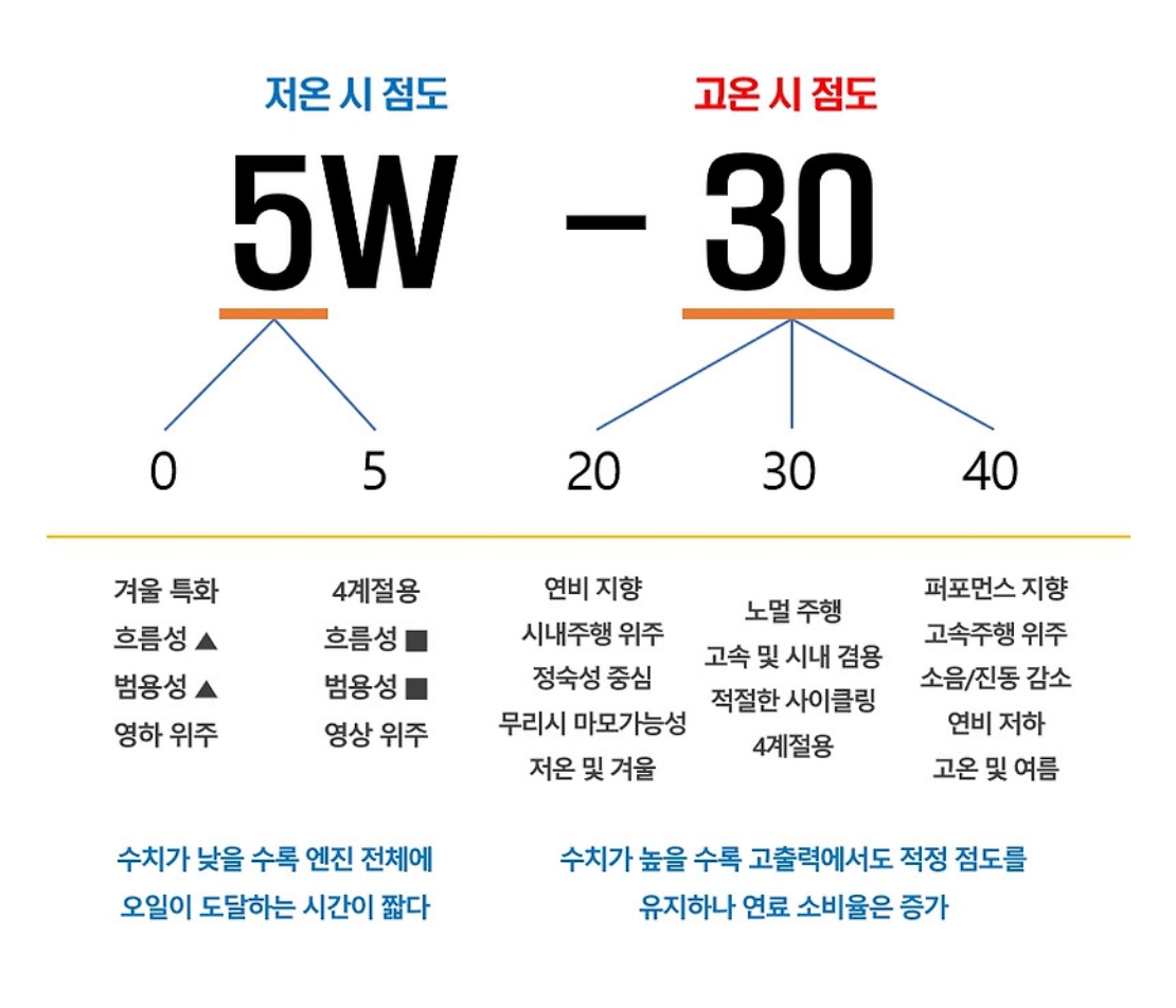자동차 엔진오일 점도와 흐름성 비교 이미지