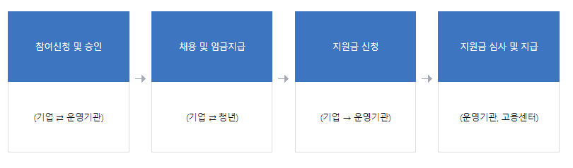 청년일자리도약장려금3