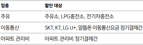 주유, 통신, 관리비 할인 대상처 목록