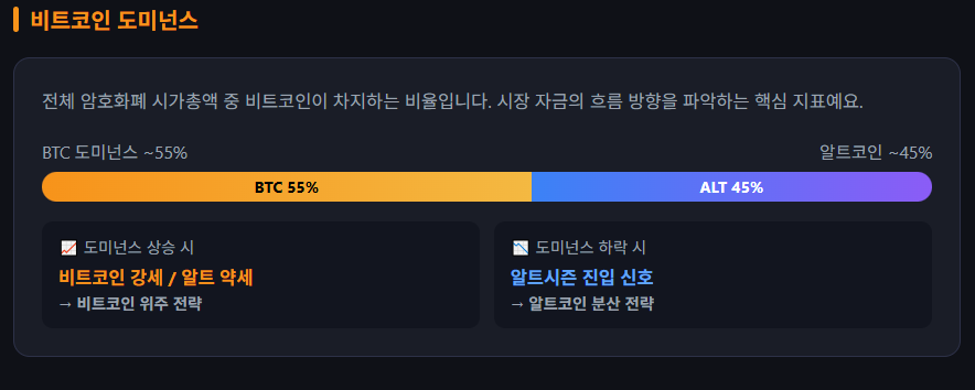 비트 도미넌스