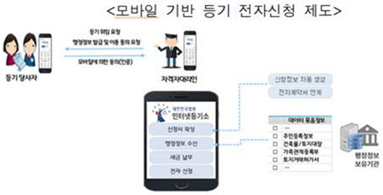 법무부가-제공한-모바일-기반-등기-전자신청-제도