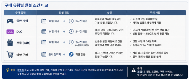 일반 게임·DLC·선물·예약 구매의 환불 조건 비교표
