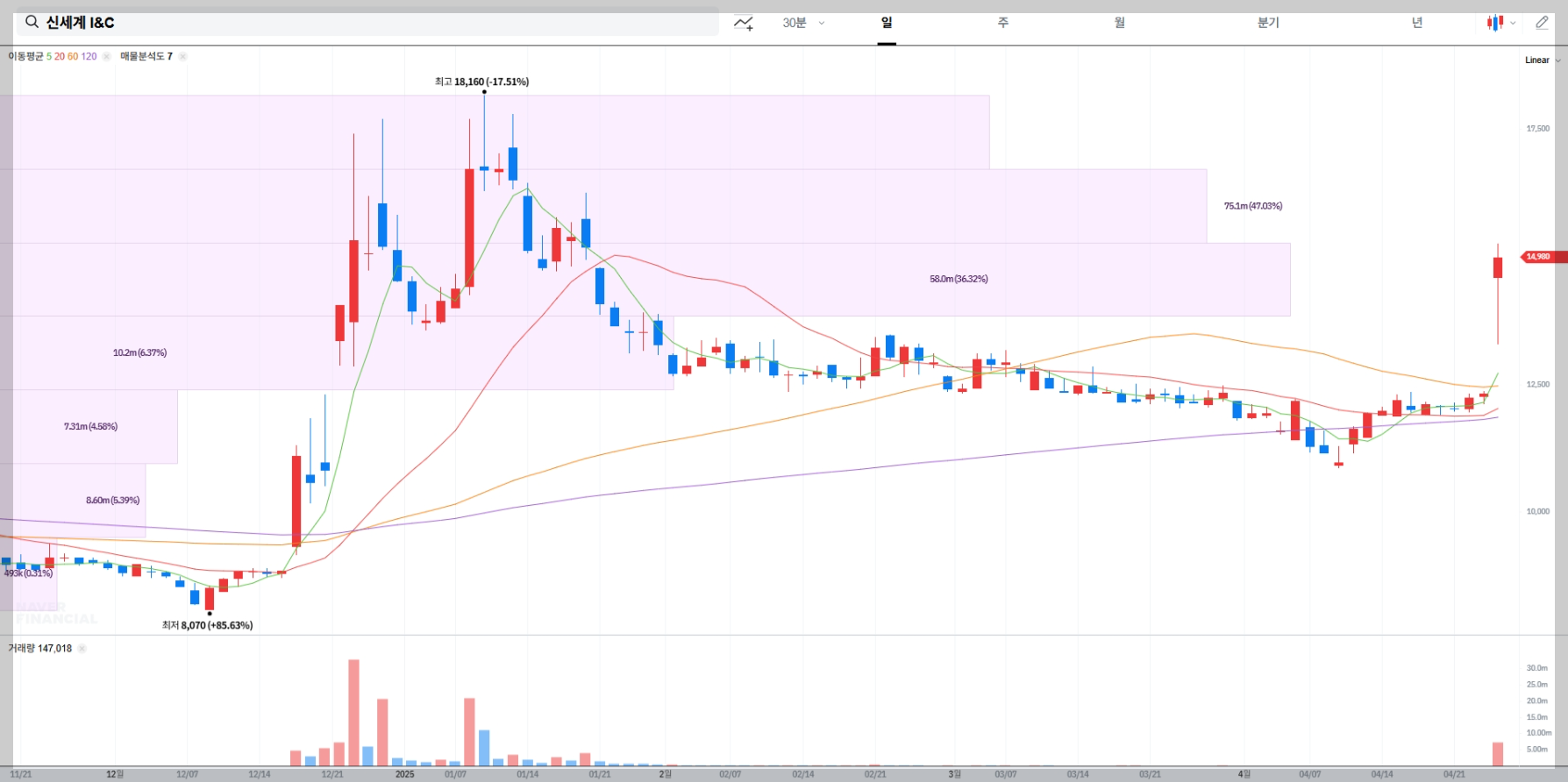 신세계 I&C 매물대 차트