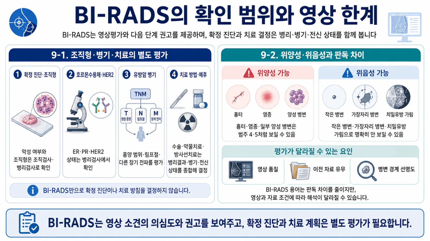 BI-RADS의 확인 범위와 조직형 병기 치료의 별도 평가 및 위양성 위음성 영상 한계