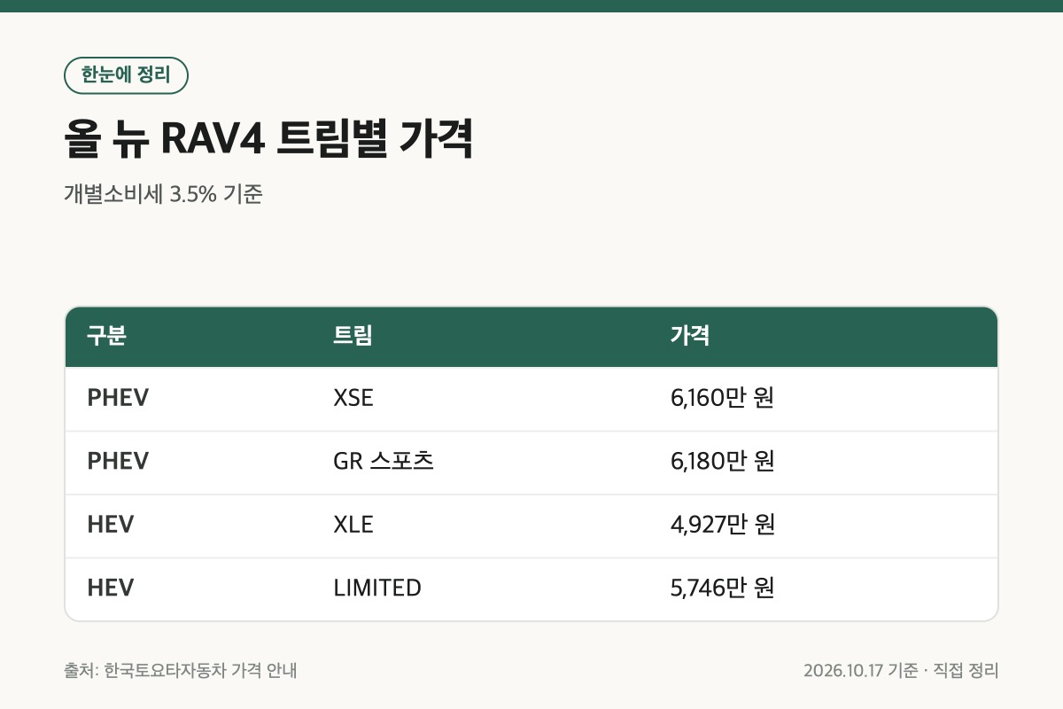 토요타 올 뉴 RAV4 PHEV 트림별 가격 정리 표