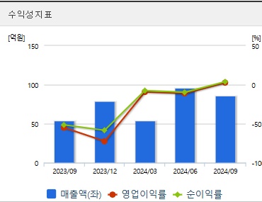 아티스트스튜디오 주가 전망 수익성