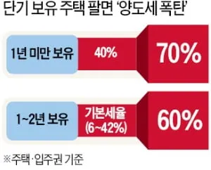 1가구 2주택 양도소득세율