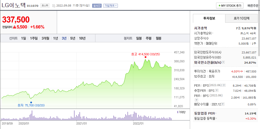 LG이노텍 주가추이와 사업개요