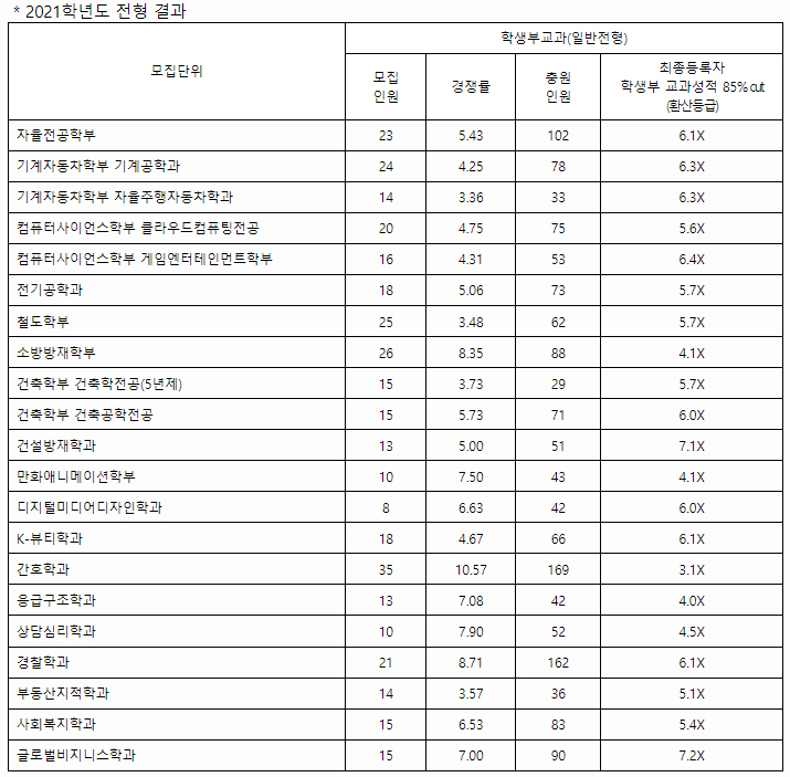 경일대수시결과1
