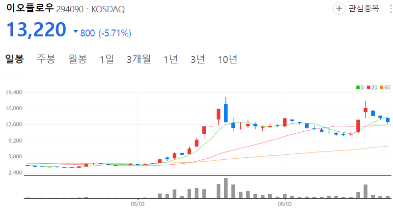 이오플로우-주가-일봉