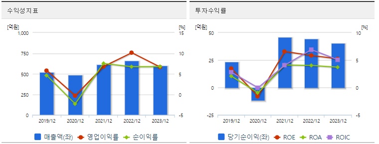 신진에스엠 주가 수익성