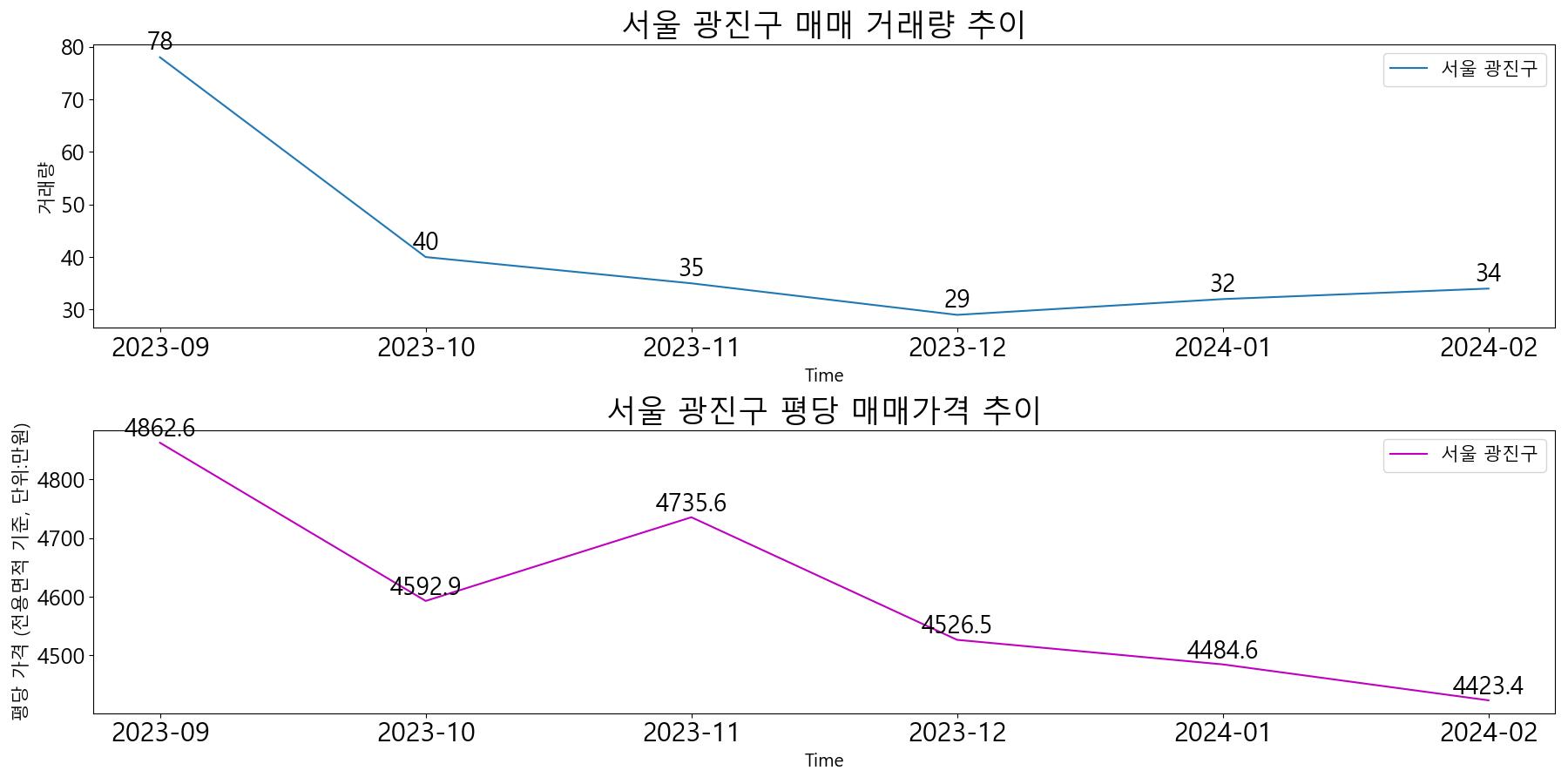 서울-광진구-매매-거래량-및-거래가격-변동-추이-최근6개월