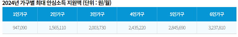 2024년 가구별 최대 안심소득 지원액