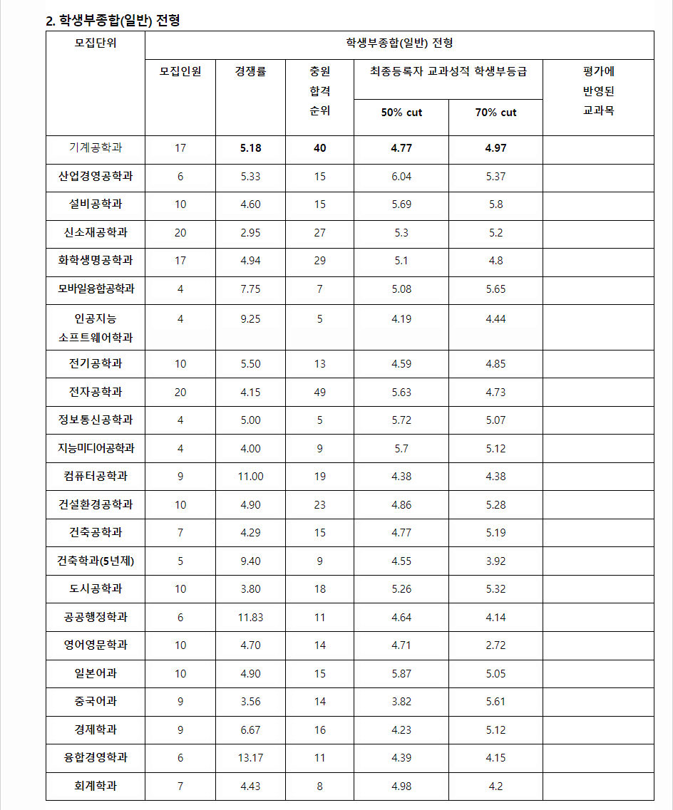 2023학년도 한밭대학교 학생부종합전형 일반전형 결과