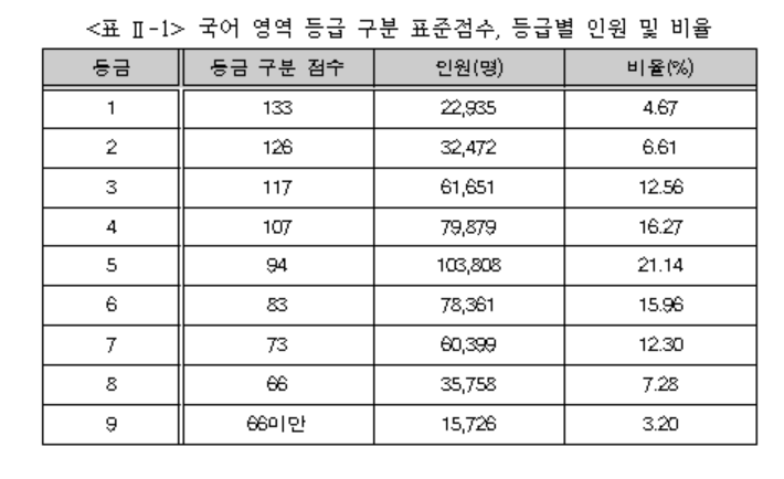 국어 등급컷