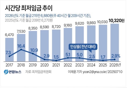 2026년 최저임금