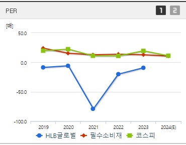 HLB글로벌 주가 PER