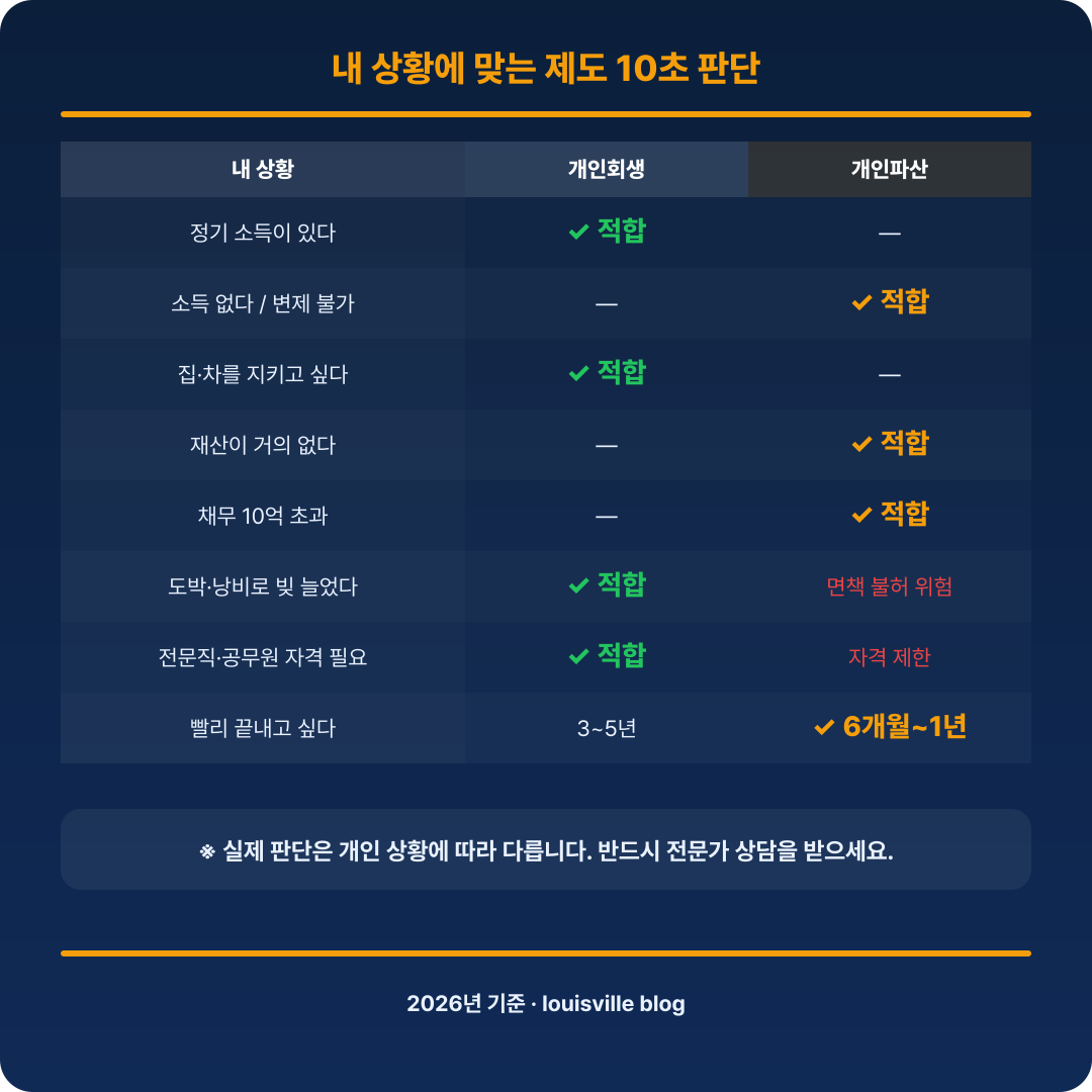 내 상황에 맞는 제도 10초 판단