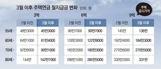 주택연금 수령액 계산