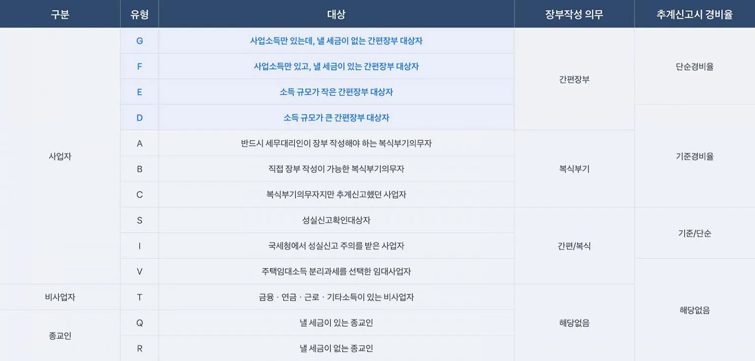 종합소득세 신고대상확인방법