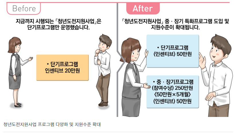 청년도전지원사업 프로그램 다양화 및 지원수준확대