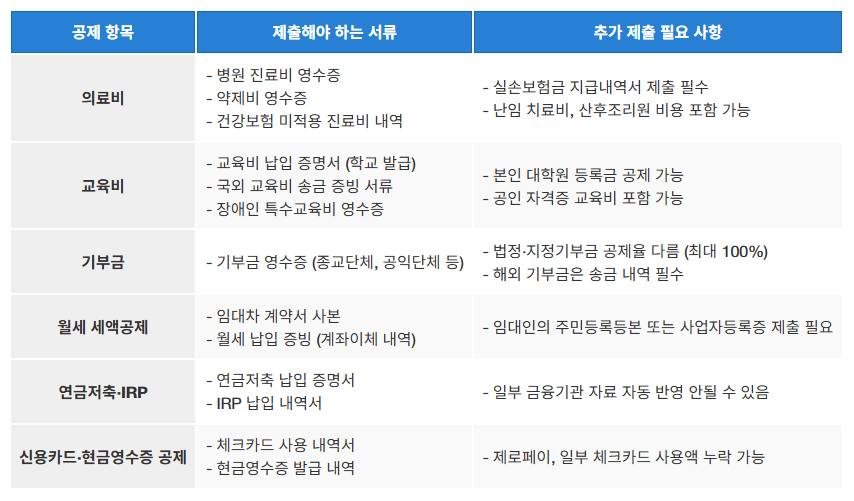 연말정산 직접 제출 서류 체크 리스트 표