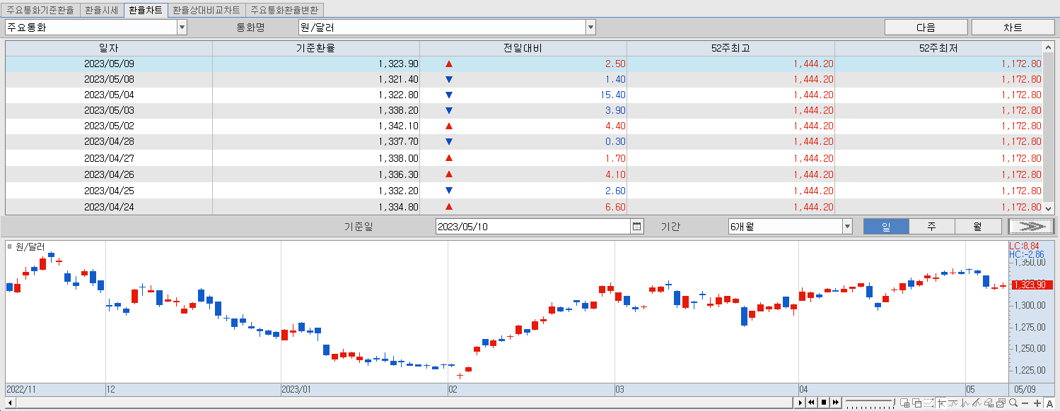 5.10 환율동향 및 추이