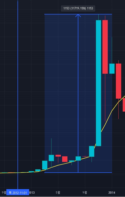 2012-반감기-차트